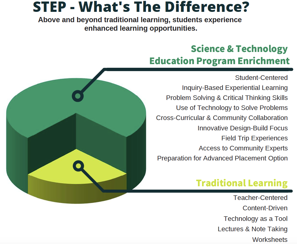 STEP pedagogy information graphic